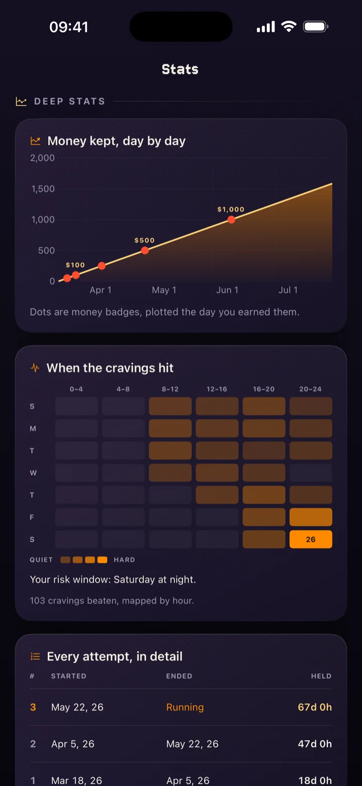 QuitStreak deep stats: the money curve over time and a map of the hours cravings hit