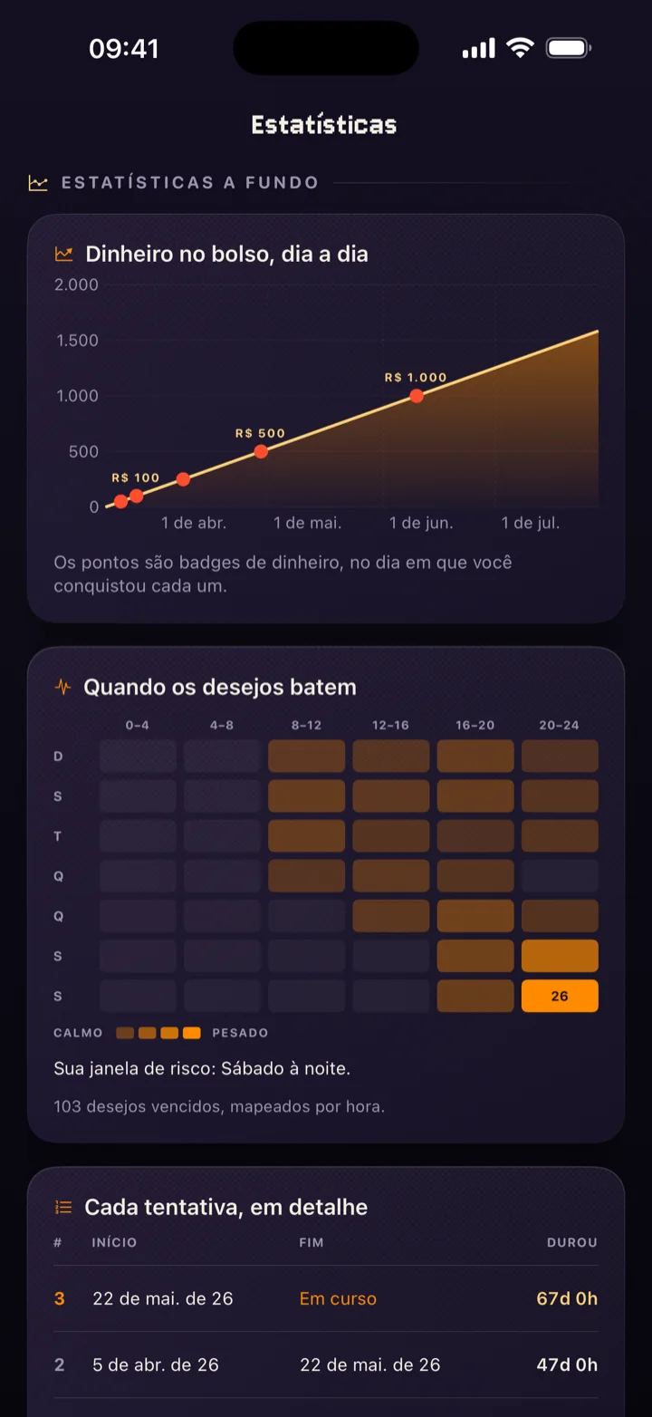 Estatísticas a fundo do QuitStreak: curva de dinheiro ao longo do tempo e mapa das horas em que as fissuras batem